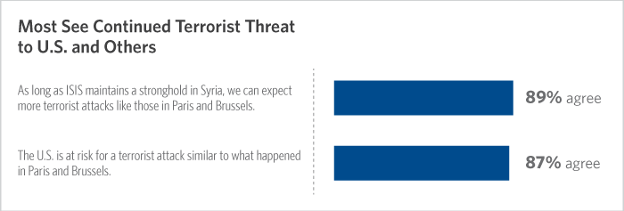 Most See Continued Terrorist Threat to U.S. and Others